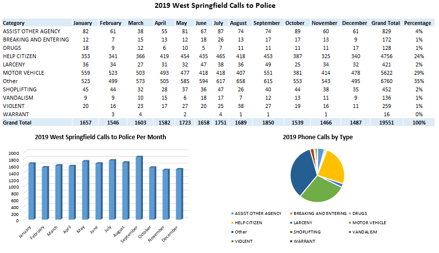 West Springfield Police Calls Town Of West Springfield